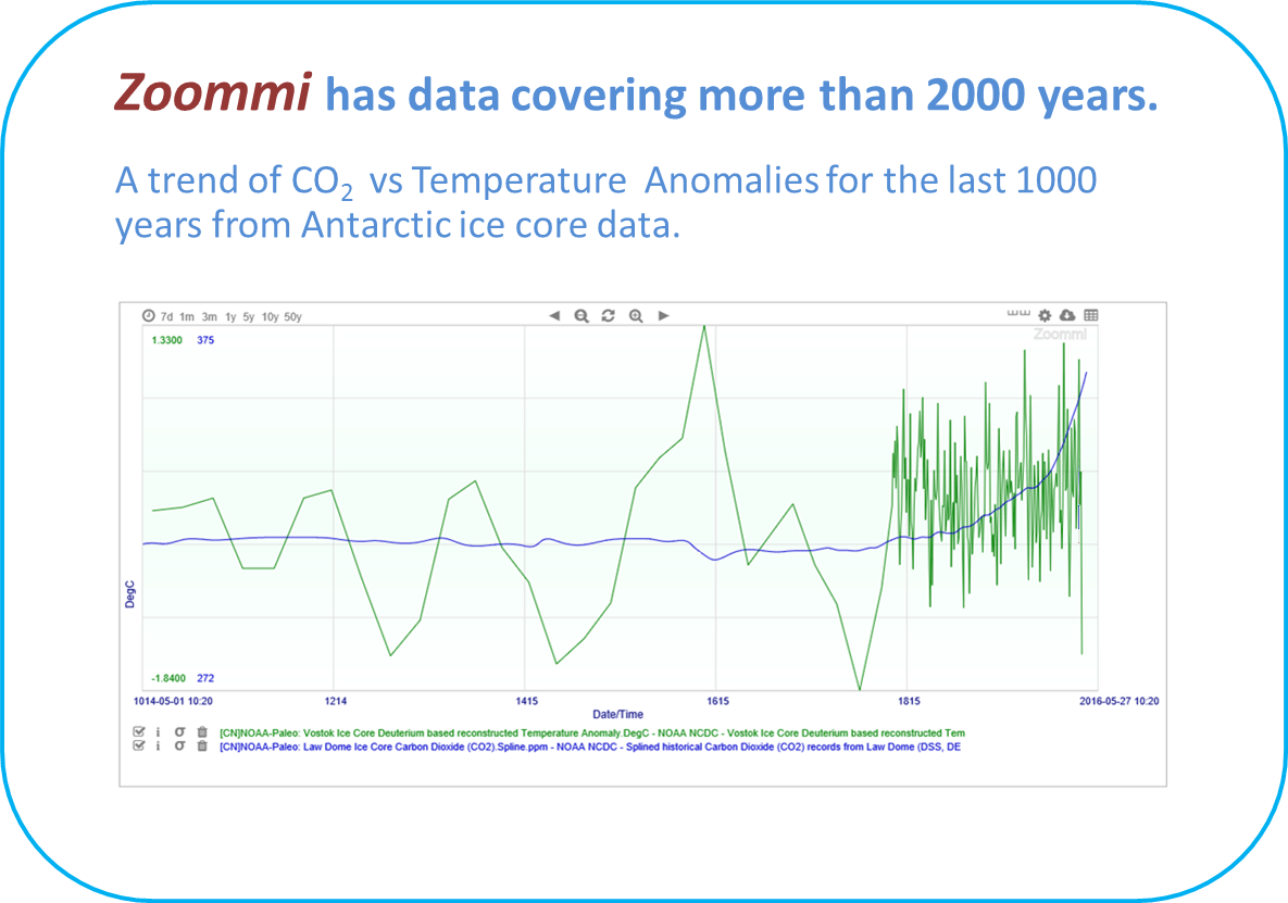Zoommi includes historical data