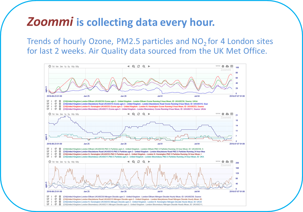 Zoommi hourly data